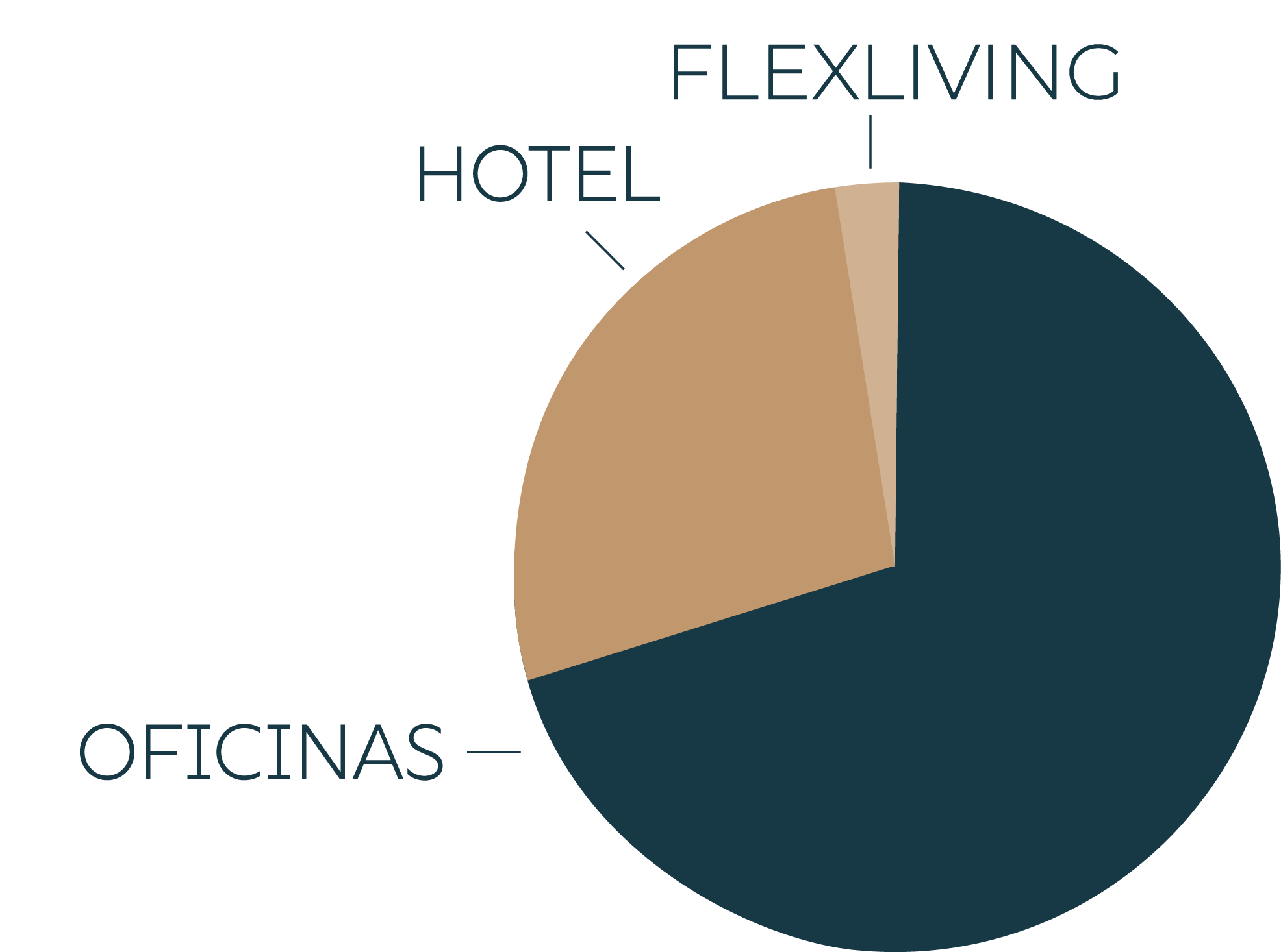 DISTRIBUCIÓN POR TIPOLOGÍA S/GAV