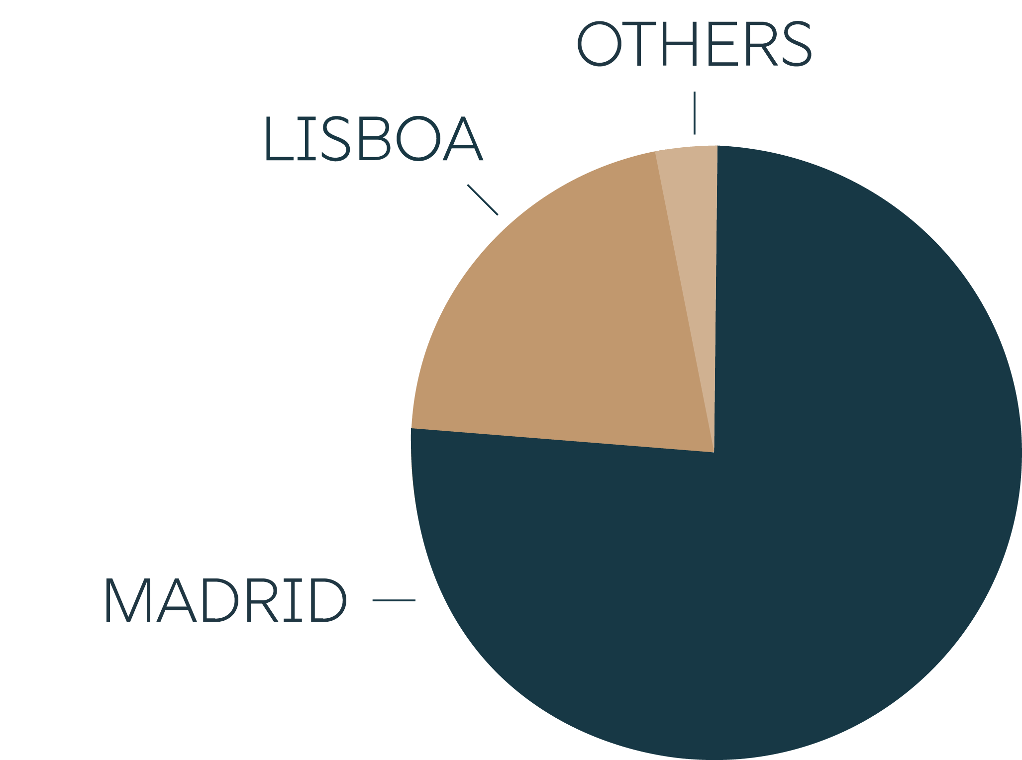 LOCATION OF EACH PROPERTY BY GAV